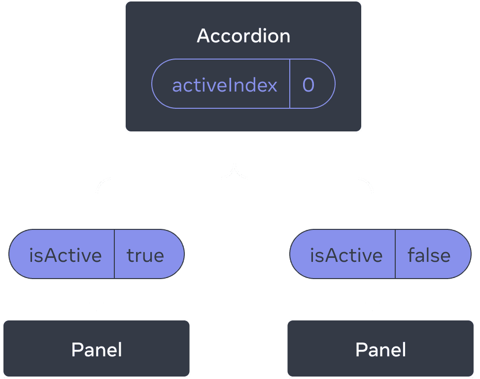 Accordion というラベルの親コンポーネントと、Panel というラベルの 2 つの子コンポーネントからなる 3 つのコンポーネントのツリーを示す図。最初 Accordion の activeIndex が 0 なので、最初の Panel が isActive = true を受け取る。